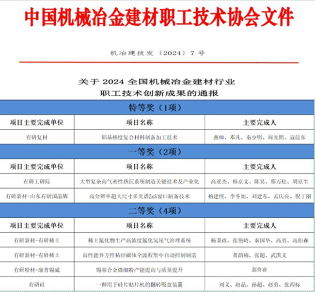 喜報！中國有研一批職工創(chuàng)新成果榮獲全國機(jī)械冶金建材行業(yè)職工技術(shù)創(chuàng)新成果獎